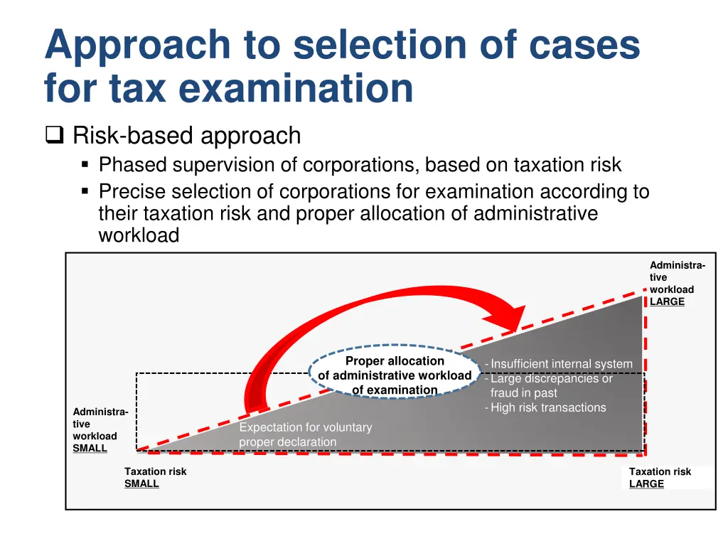 approach to selection of cases for tax examination