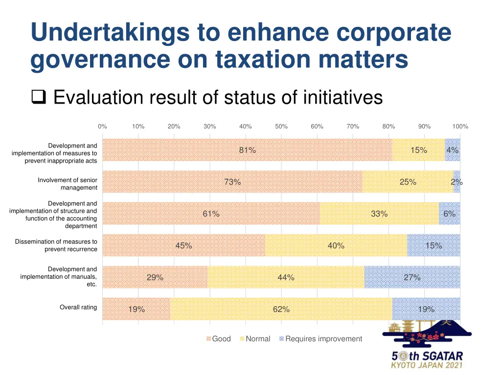 undertakings to enhance corporate governance 1