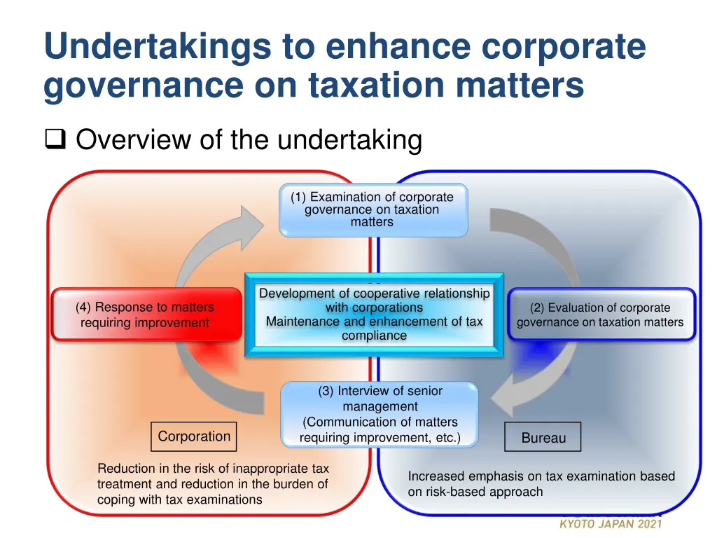undertakings to enhance corporate governance