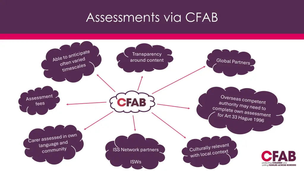assessments via cfab