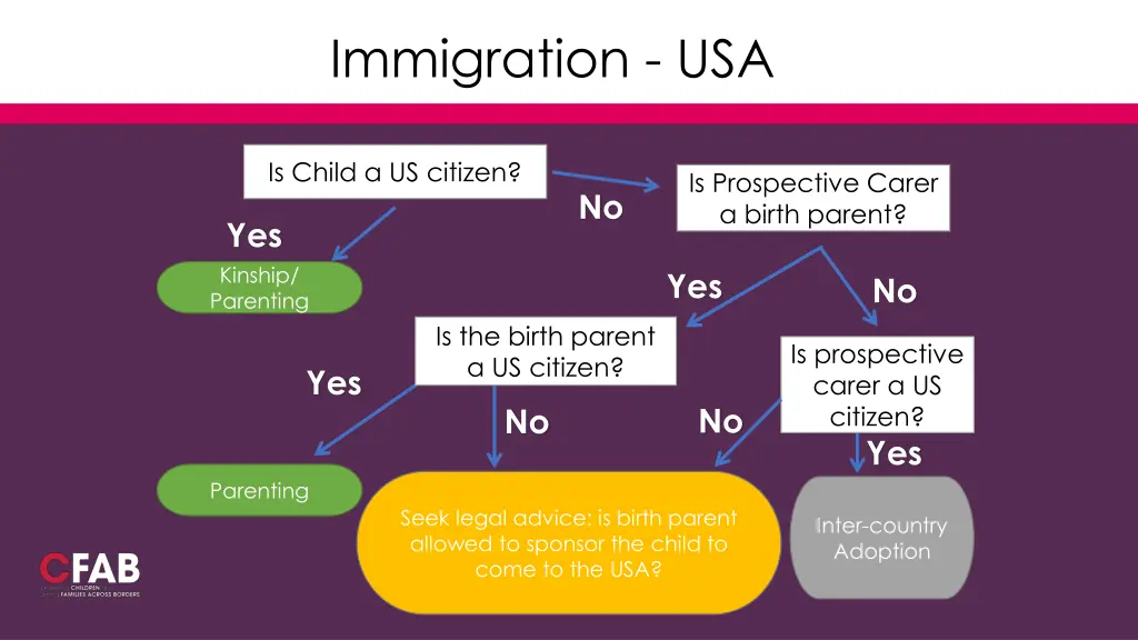 immigration usa