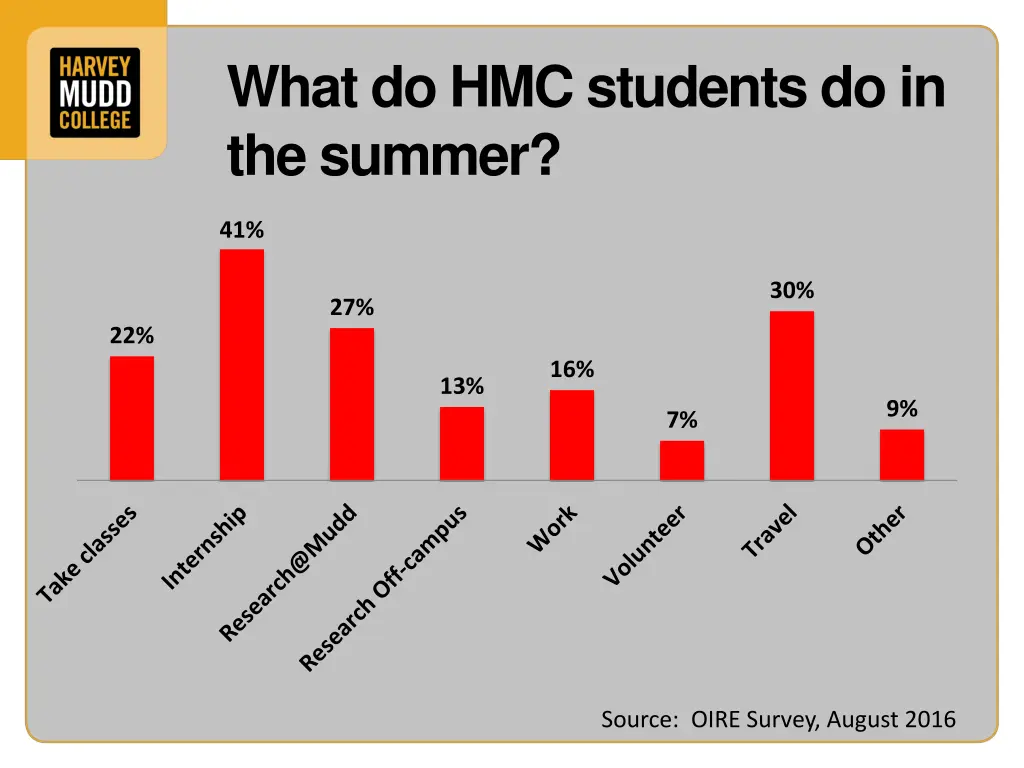 what do hmc students do in the summer