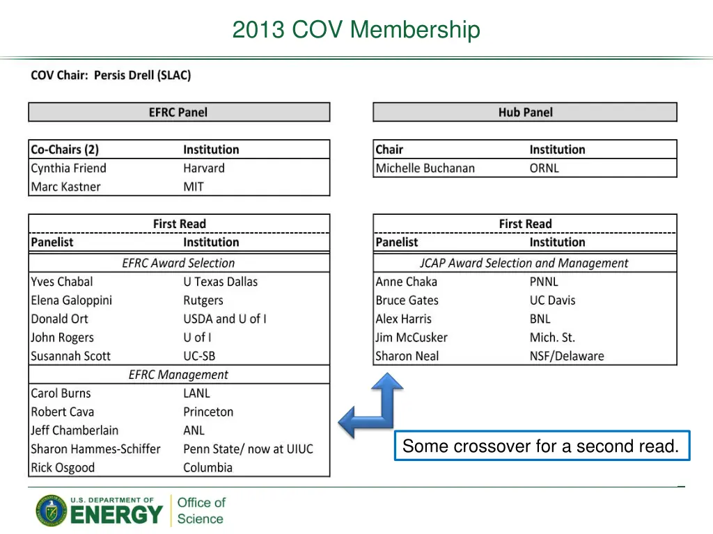 2013 cov membership