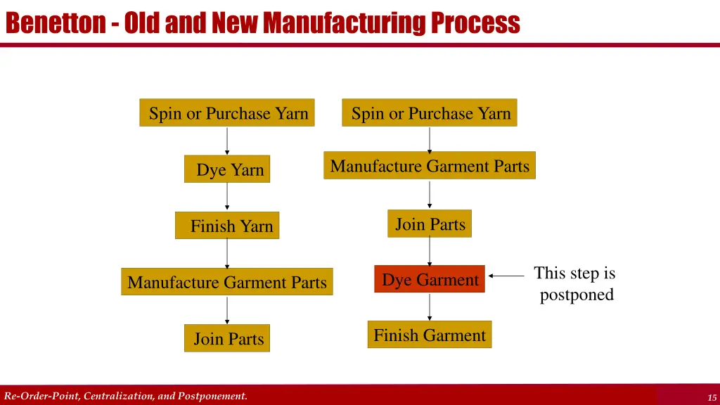 benetton old and new manufacturing process