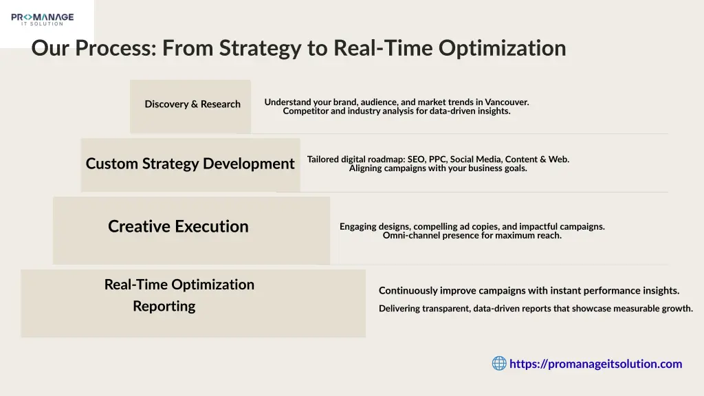 our process from strategy to real time