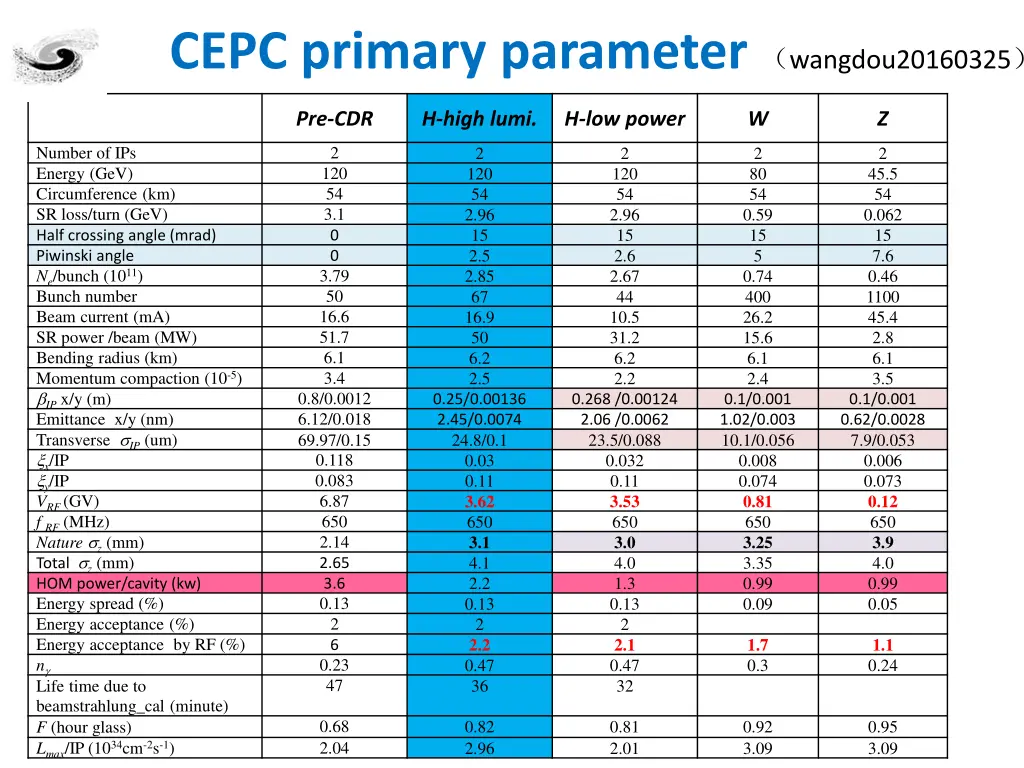 cepc primary parameter wangdou20160325