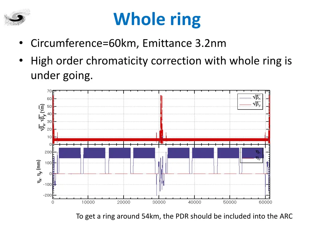 whole ring