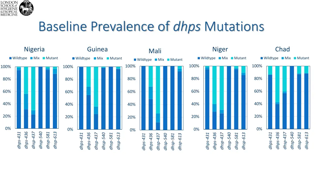 baseline prevalence of dhps mutations