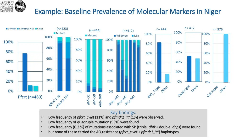 example baseline prevalence of molecular markers