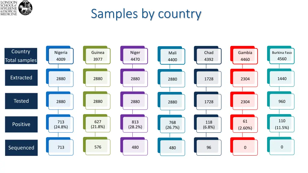samples by country