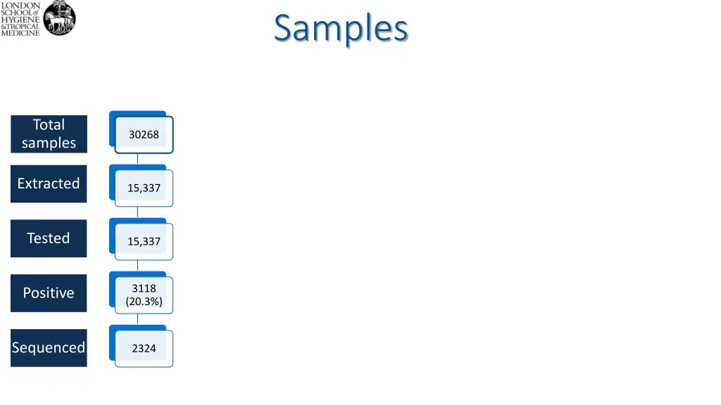 samples