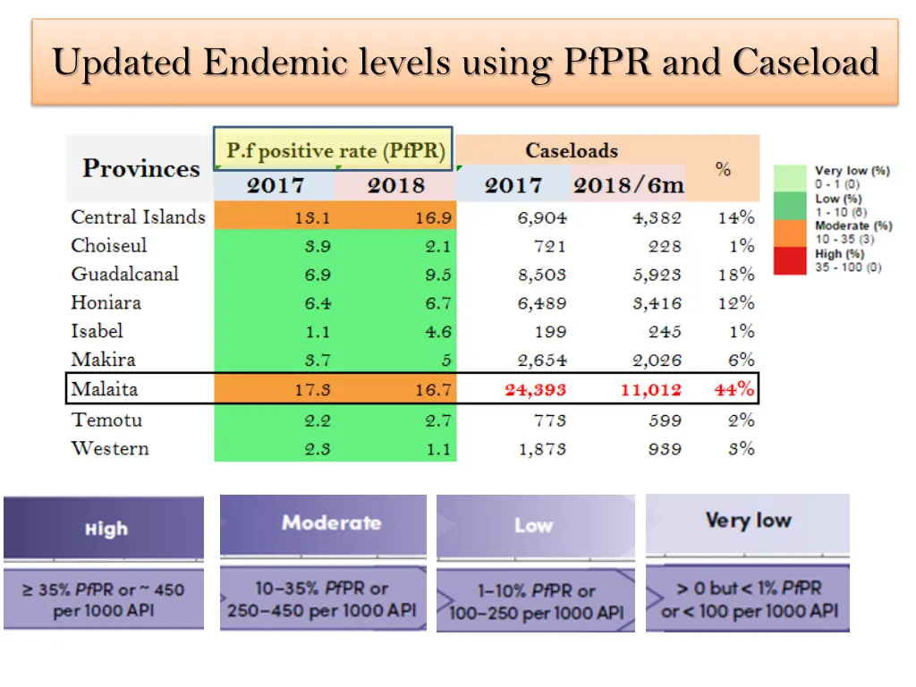 updated endemic levels using pfpr and caseload