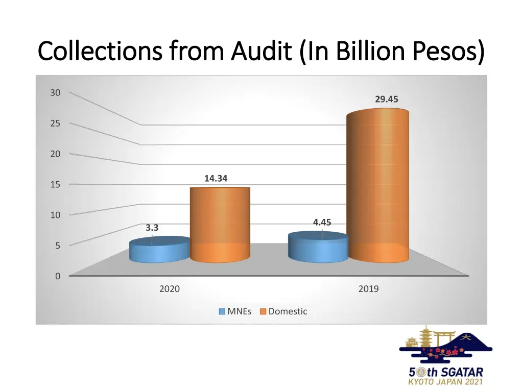 collections from audit in billion pesos 1