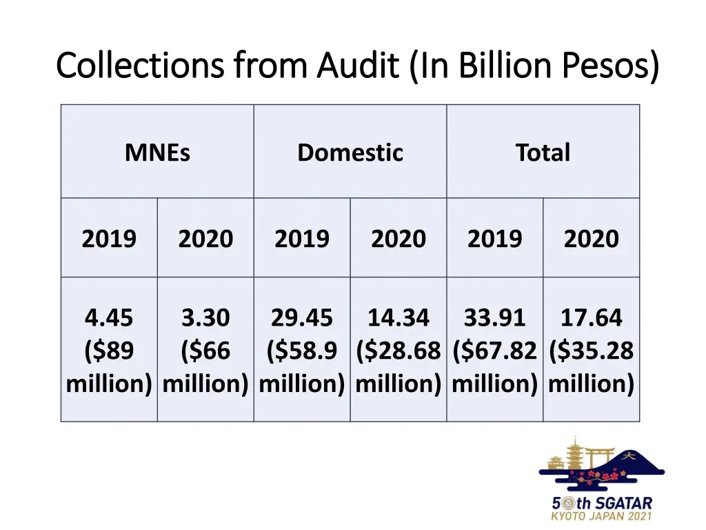 collections from audit in billion pesos