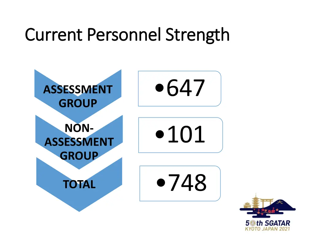 current personnel strength current personnel