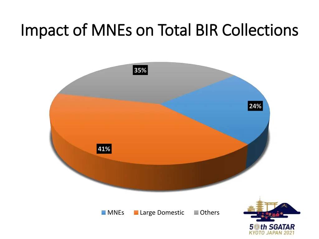 impact of mnes on total bir collections impact
