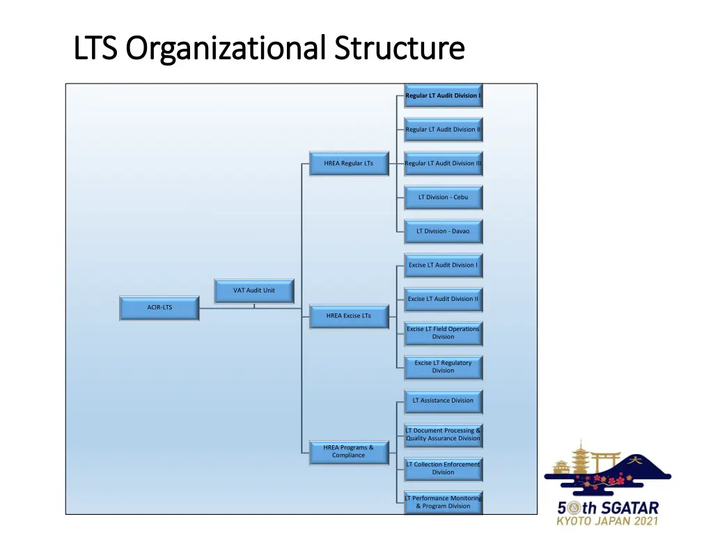 lts organizational structure lts organizational