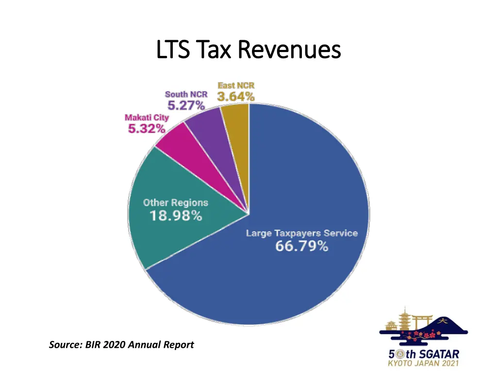 lts tax revenues lts tax revenues