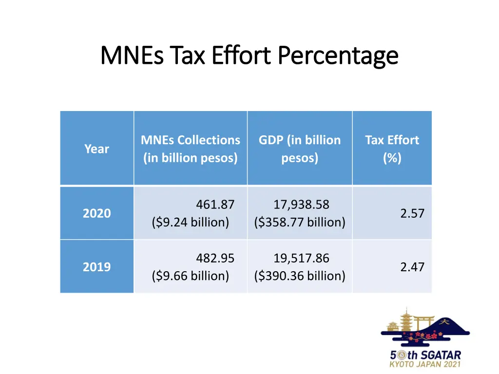 mnes tax effort percentage mnes tax effort