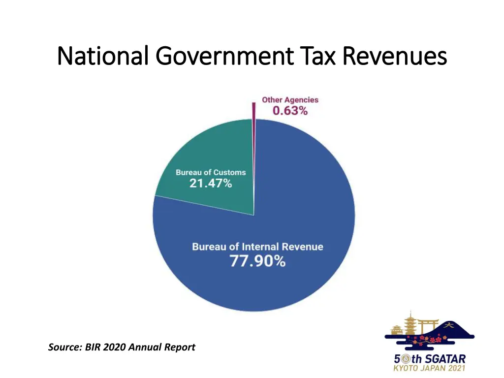 national government tax revenues national