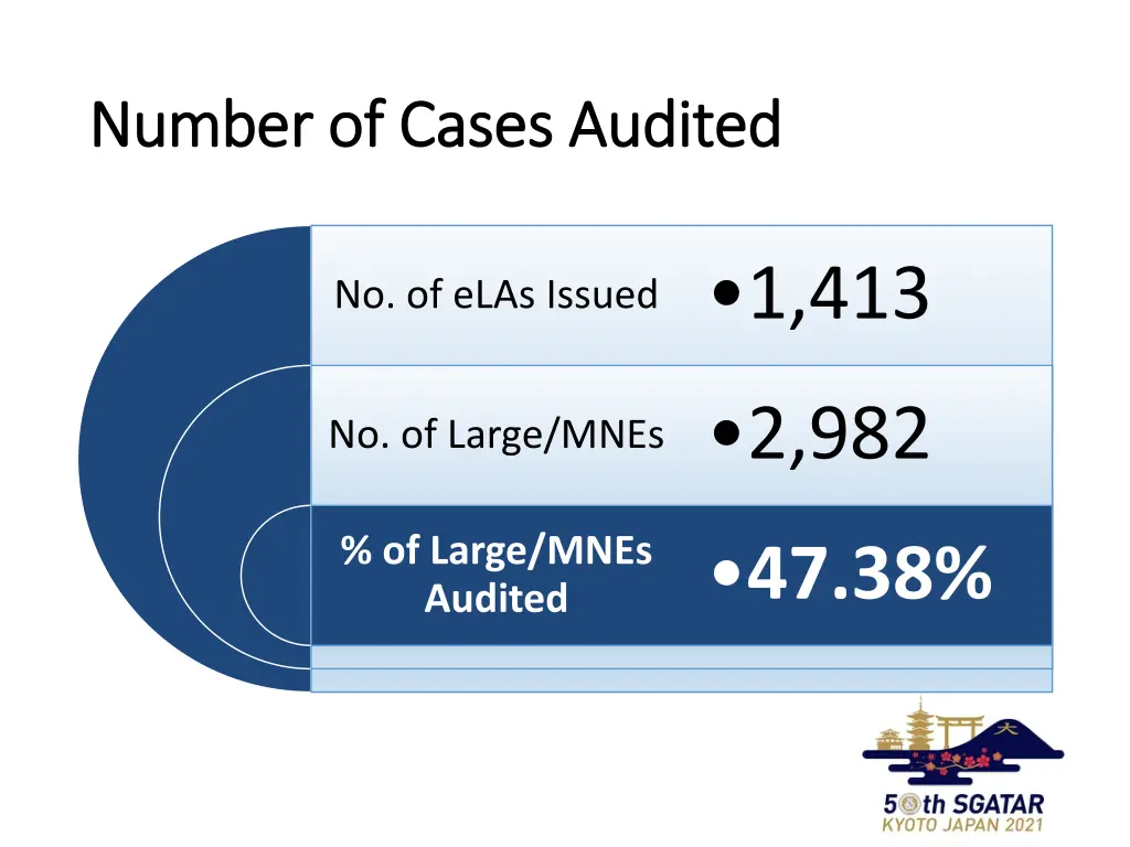 number of cases audited number of cases audited