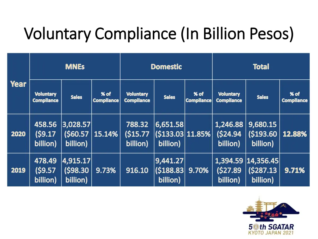 voluntary compliance in billion pesos voluntary