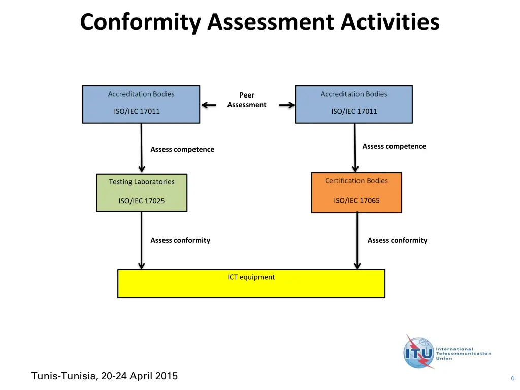 conformity assessment activities