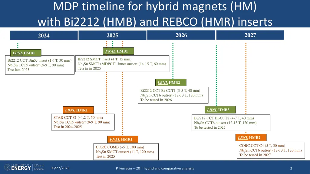 mdp timeline for hybrid magnets hm with bi2212 1