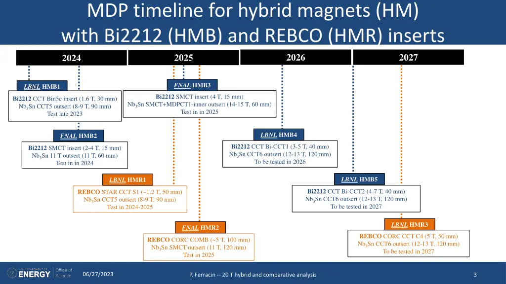 mdp timeline for hybrid magnets hm with bi2212 2