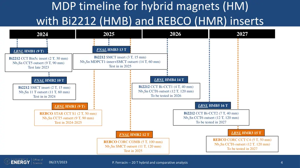 mdp timeline for hybrid magnets hm with bi2212 3