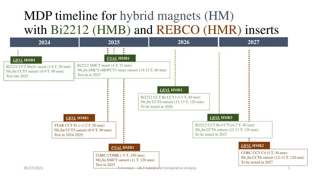 mdp timeline for hybrid magnets hm with bi2212