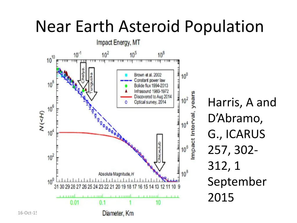 near earth asteroid population
