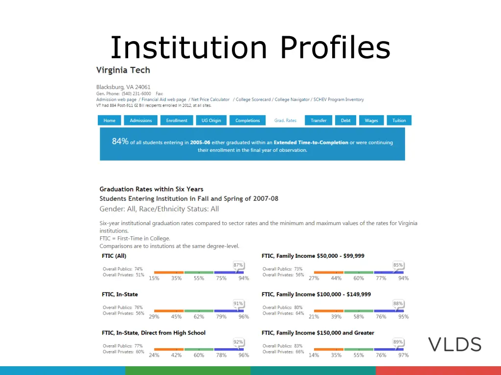 institution profiles