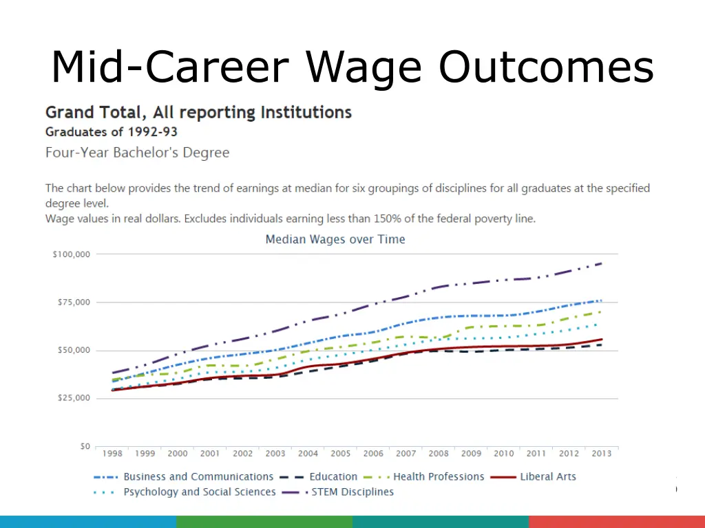 mid career wage outcomes