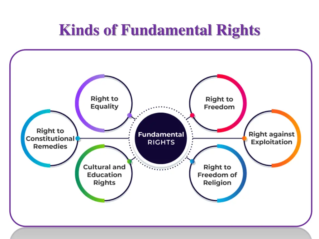 kinds of fundamental rights