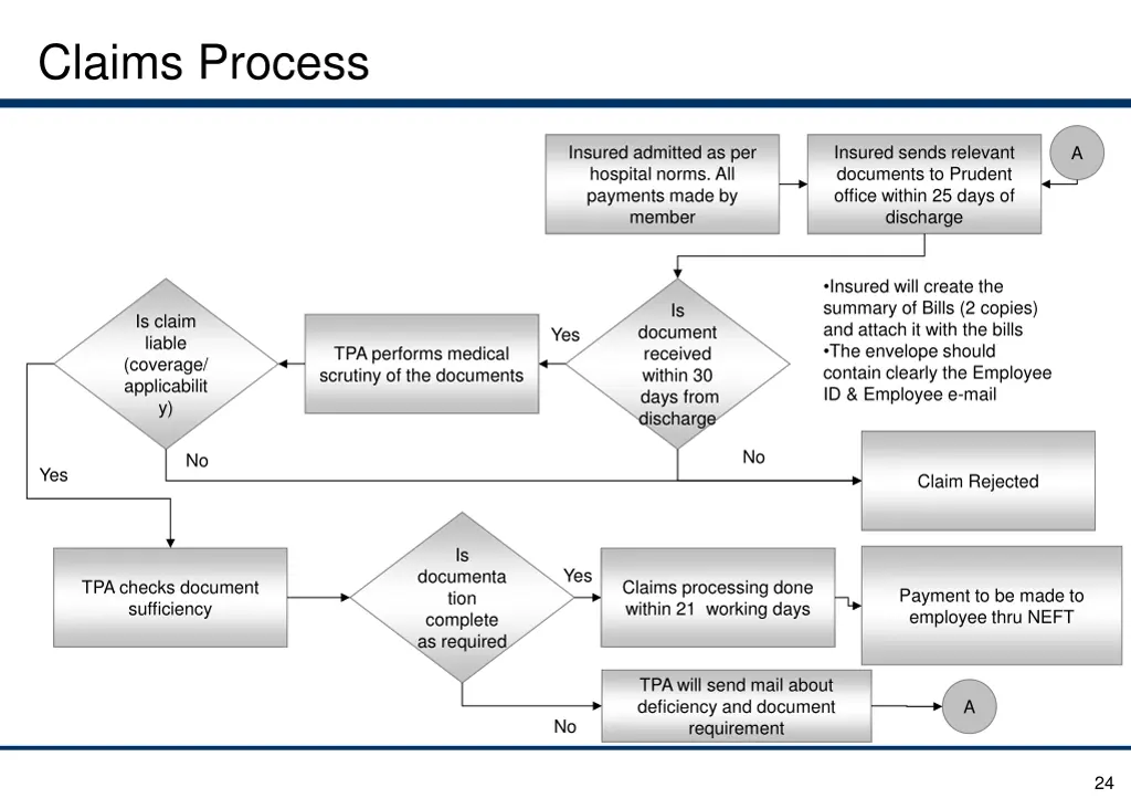 claims process