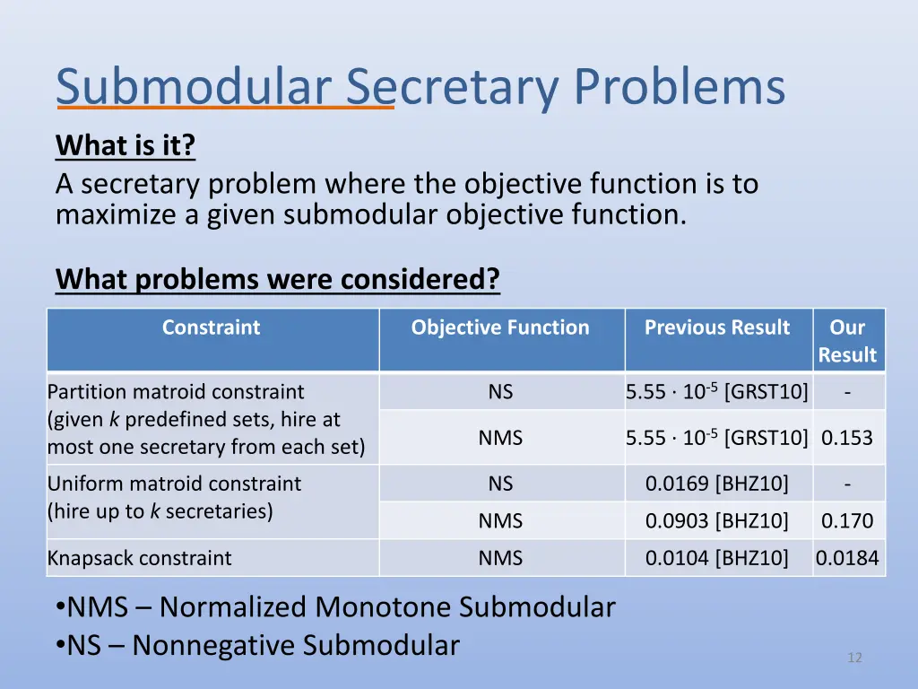 submodular secretary problems what