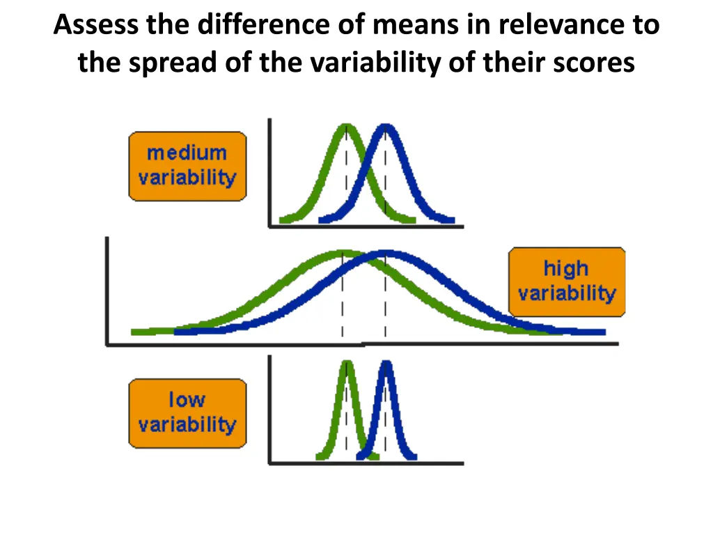 assess the difference of means in relevance