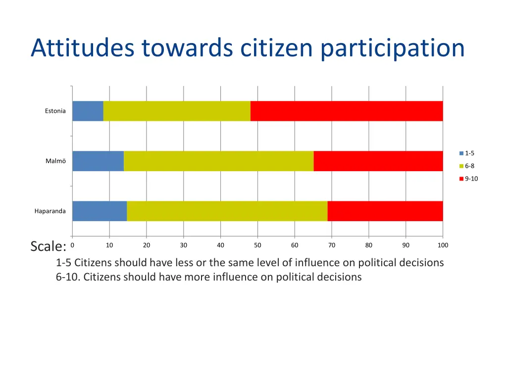 attitudes towards citizen participation