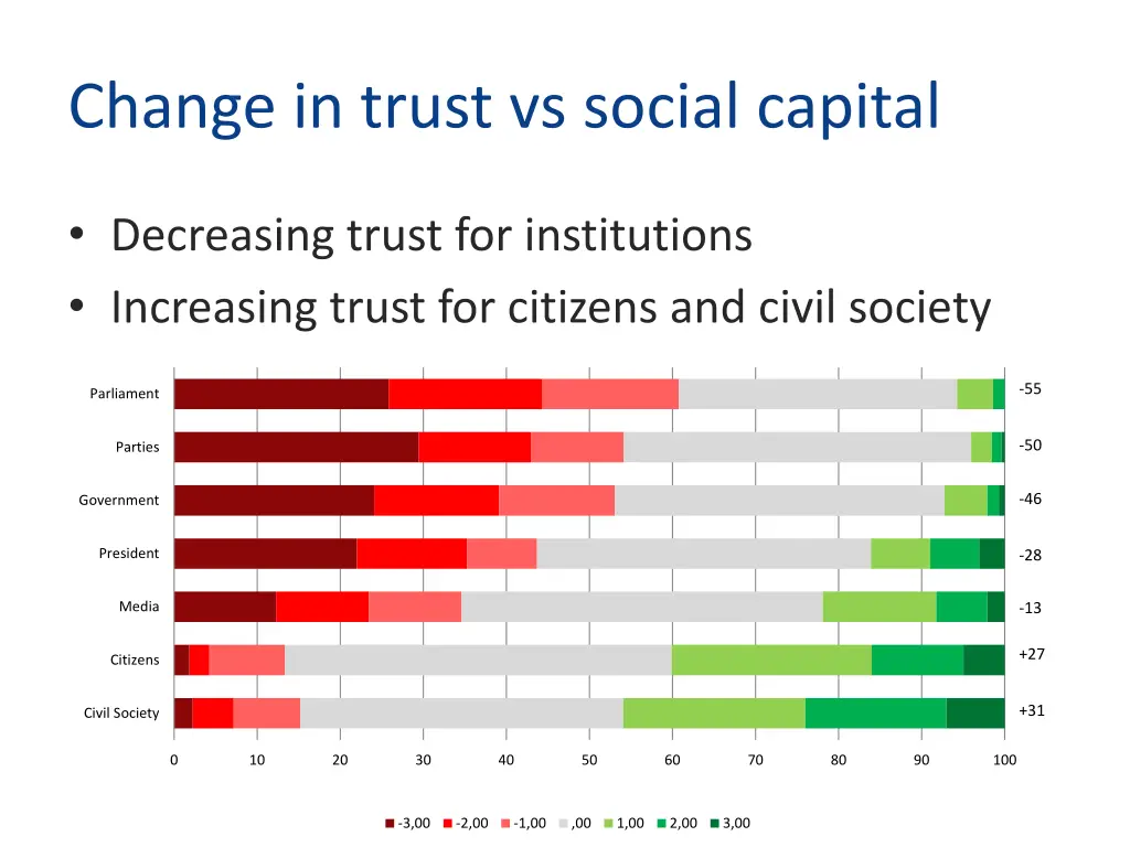 change in trust vs social capital