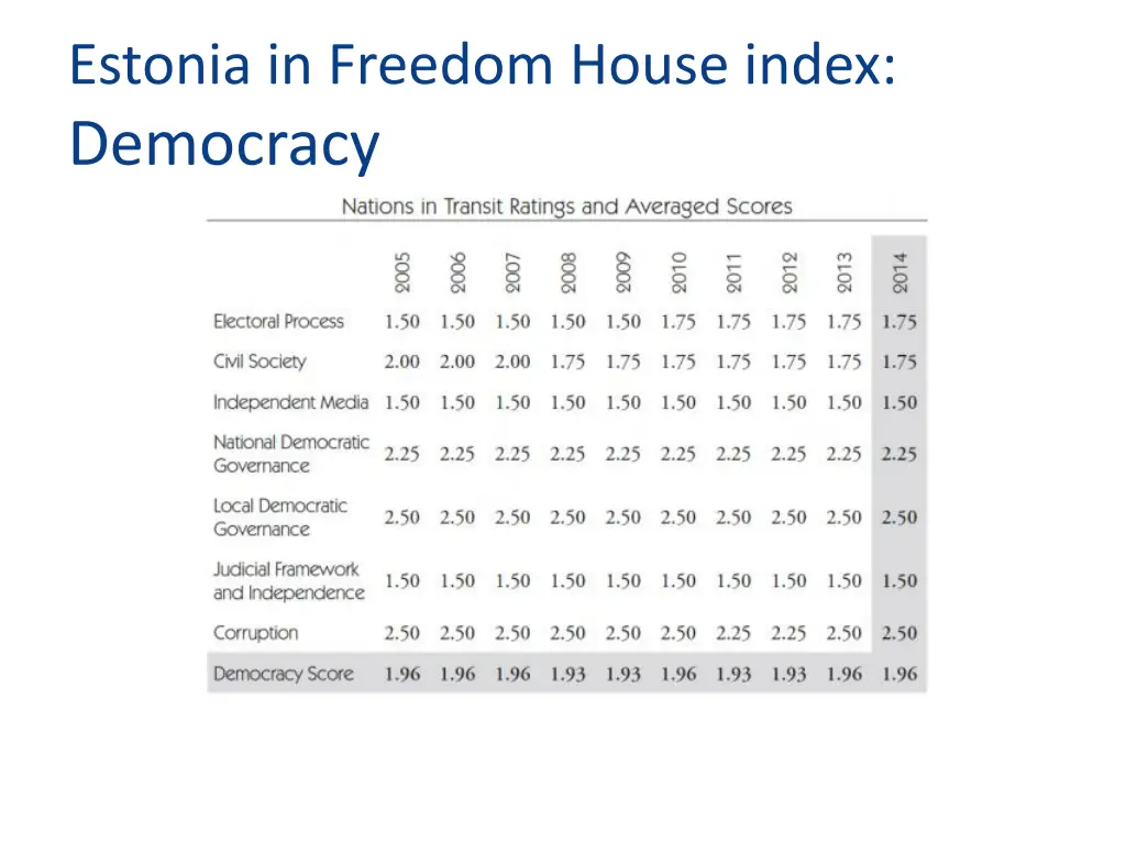 estonia in freedom house index democracy