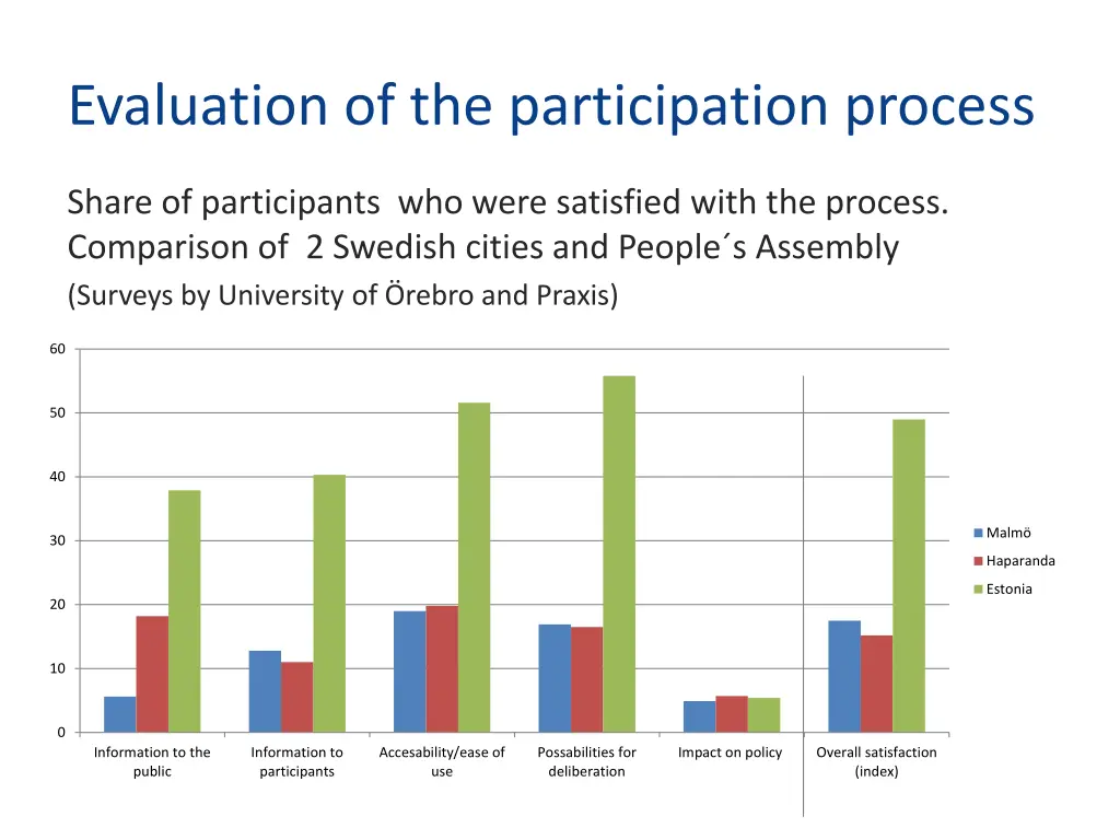 evaluation of the participation process