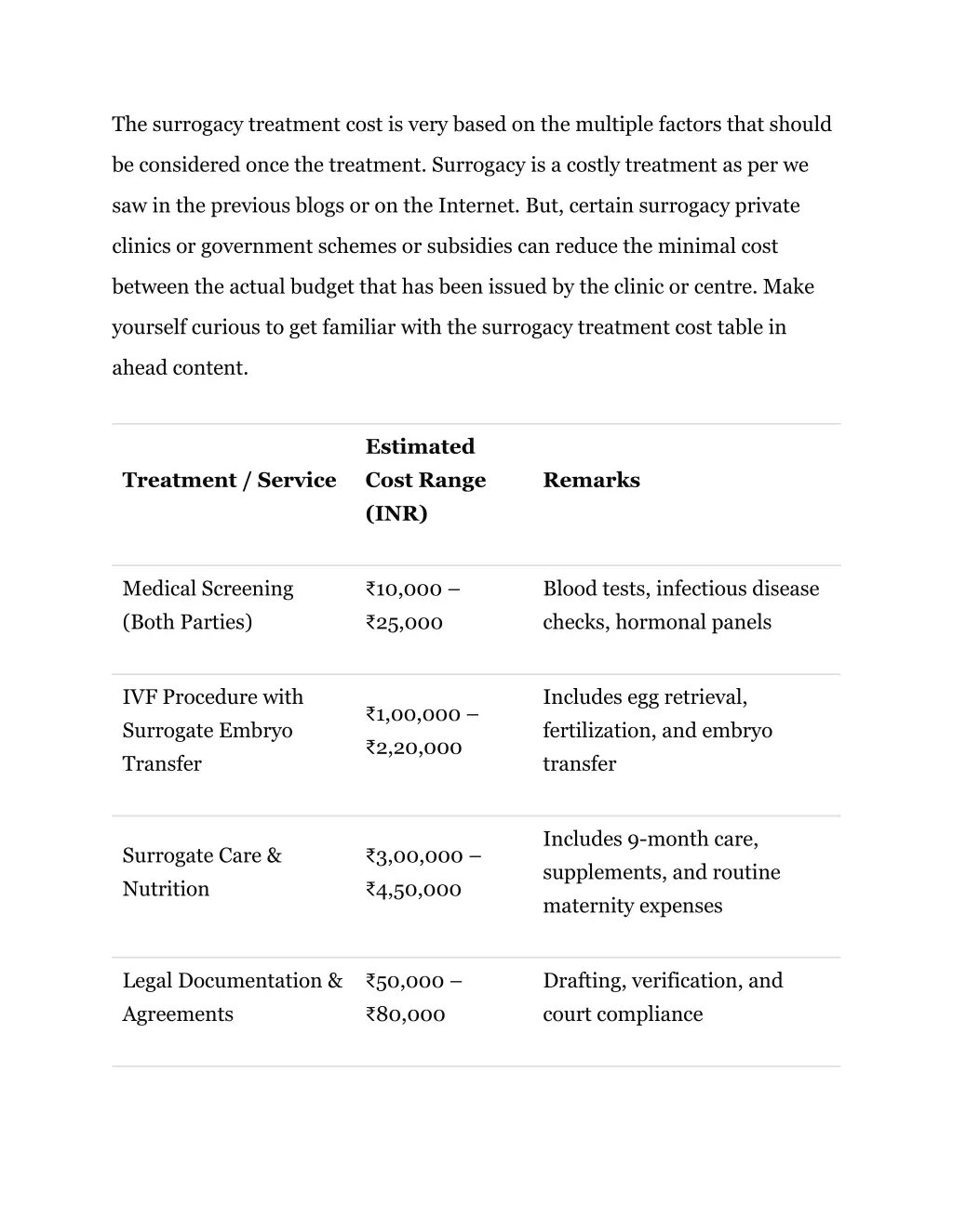 the surrogacy treatment cost is very based