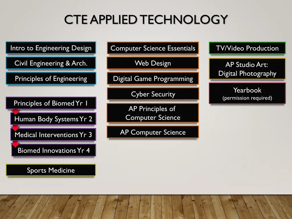 cte applied technology