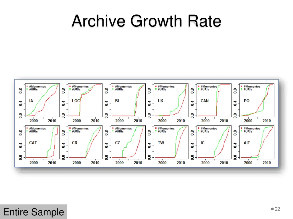 archive growth rate