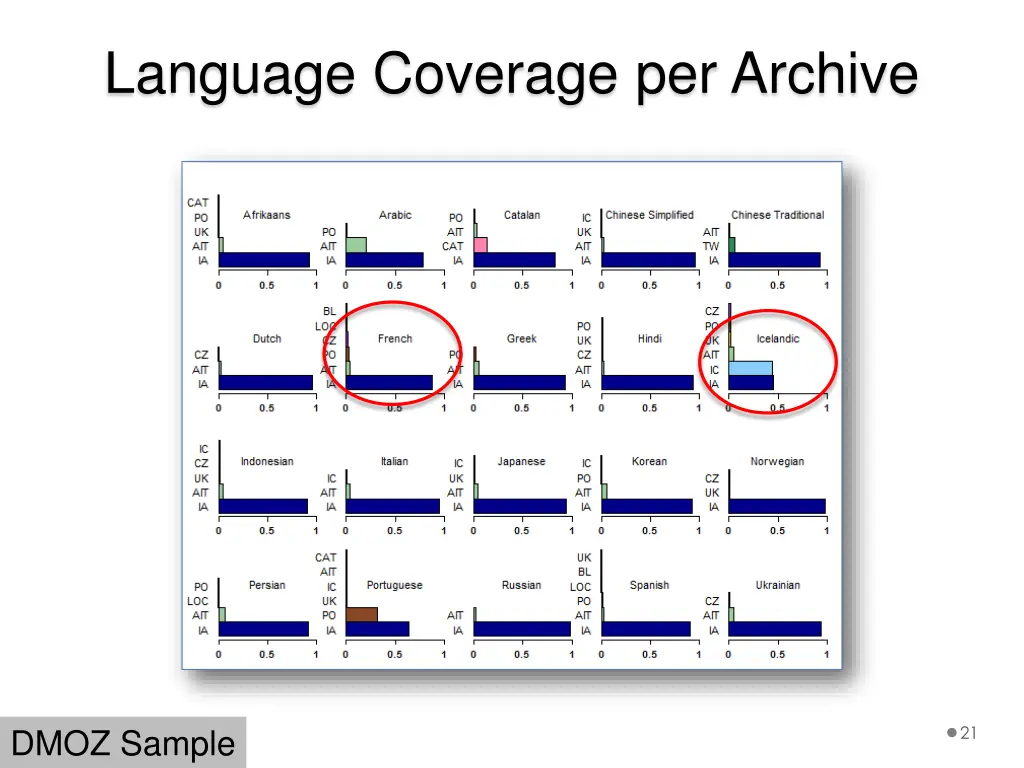 language coverage per archive