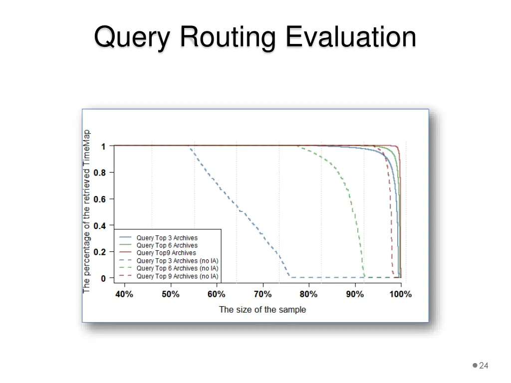 query routing evaluation