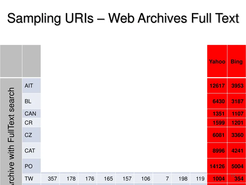 sampling uris web archives full text 1