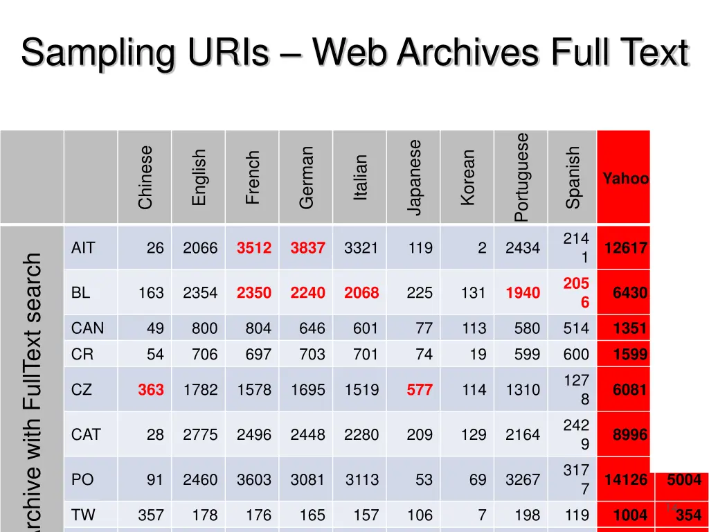 sampling uris web archives full text 2