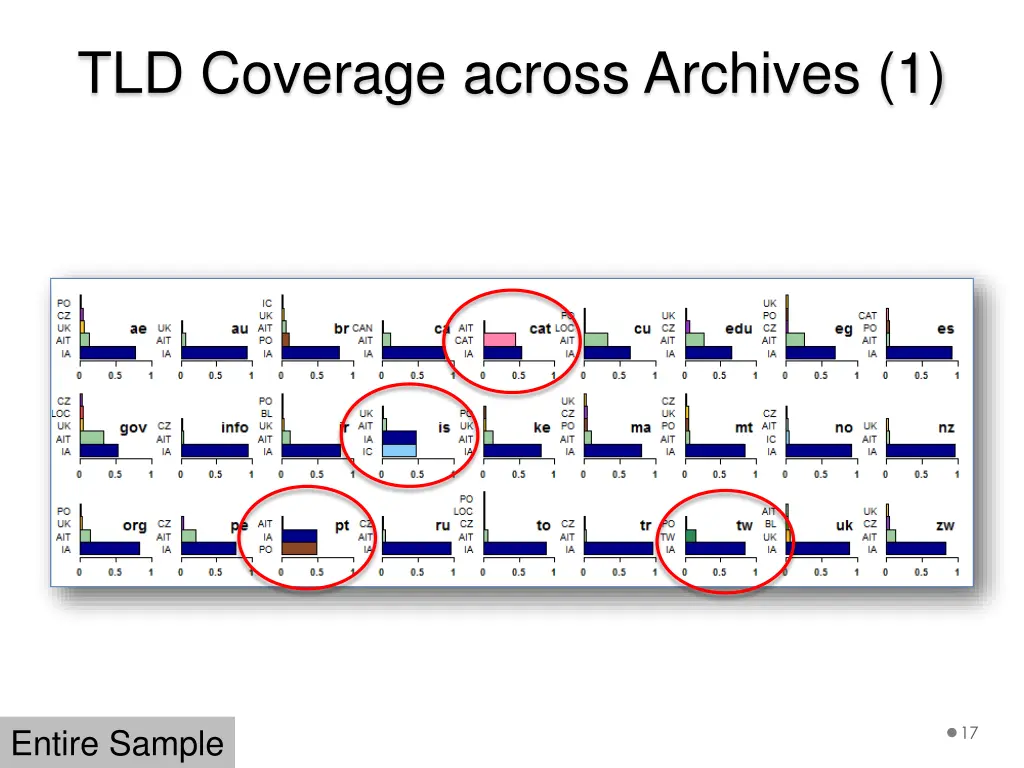 tld coverage across archives 1